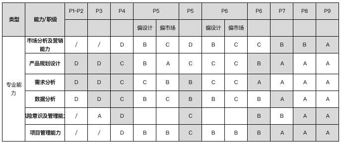 从年薪10万到100万